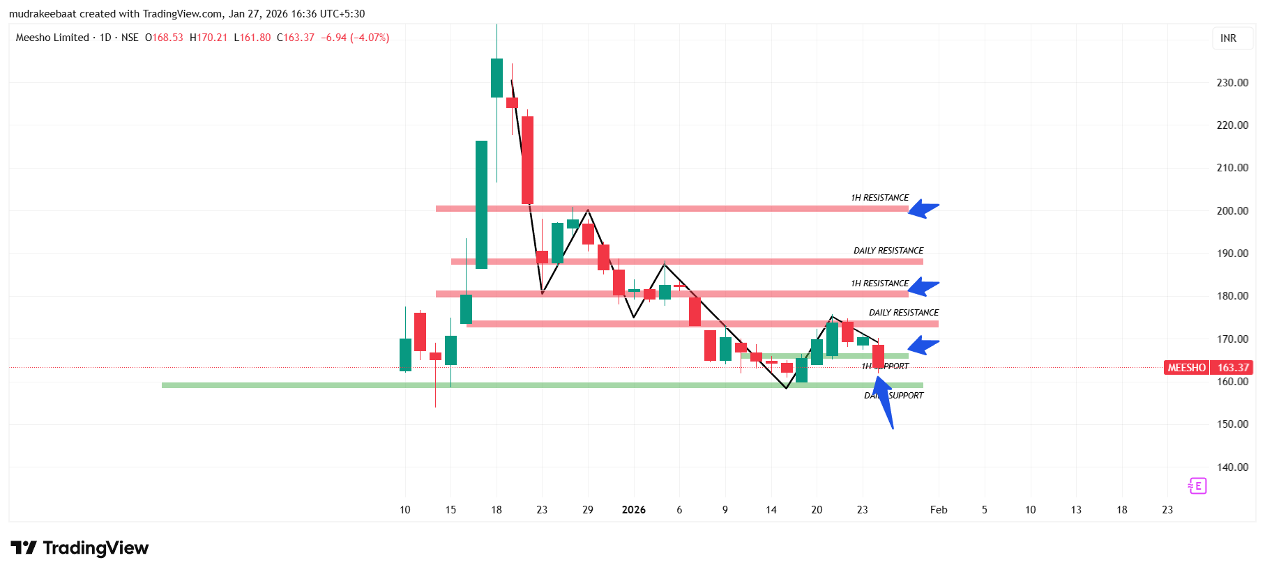 Meesho Share Technical Analysis NSE Tomorrow- 28 January 2026 – Daily 