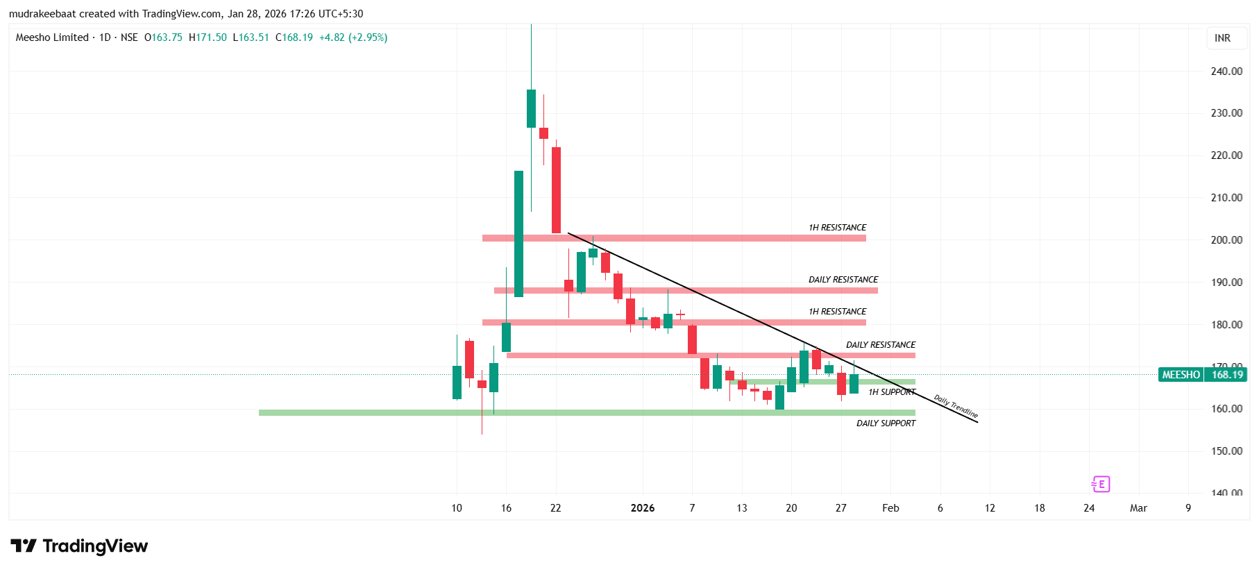 Meesho Share Technical Analysis Tomorrow-1Day
