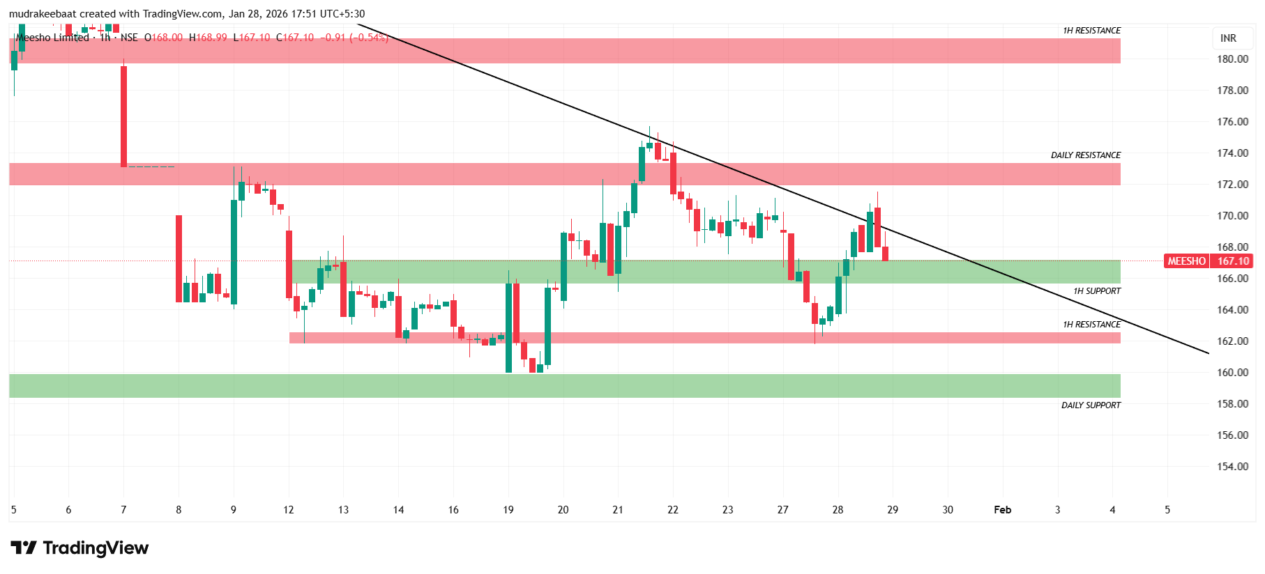 Meesho Share Technical Analysis Tomorrow-1Hour