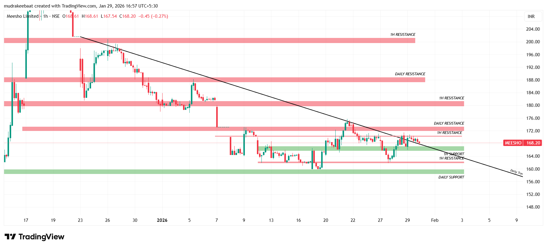 Meesho Share Price Target Tomorrow-1Hour