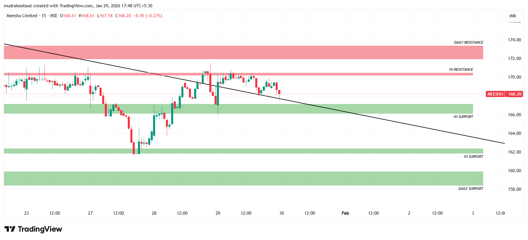 Meesho Share Price Target Tomorrow-15 Minutes