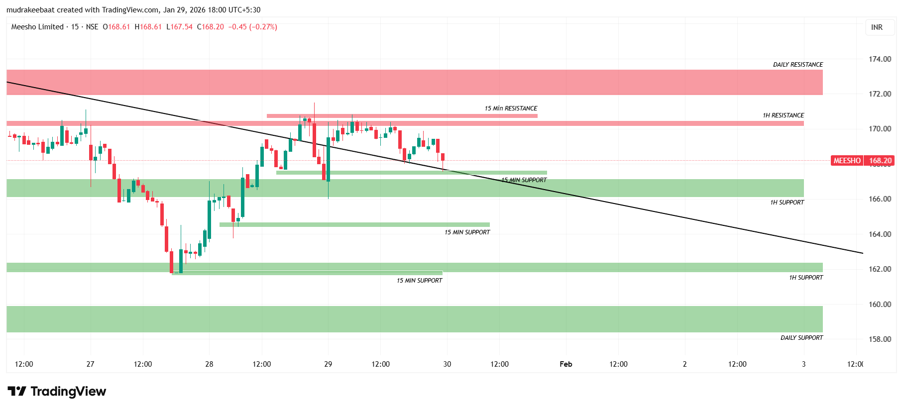 Support & Resistance Level- 15 Minutes 
