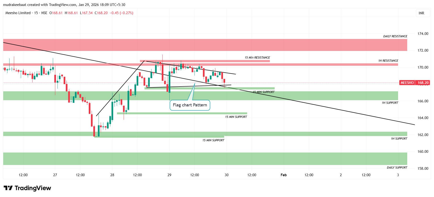 Chart Pattern- 15 Minutes