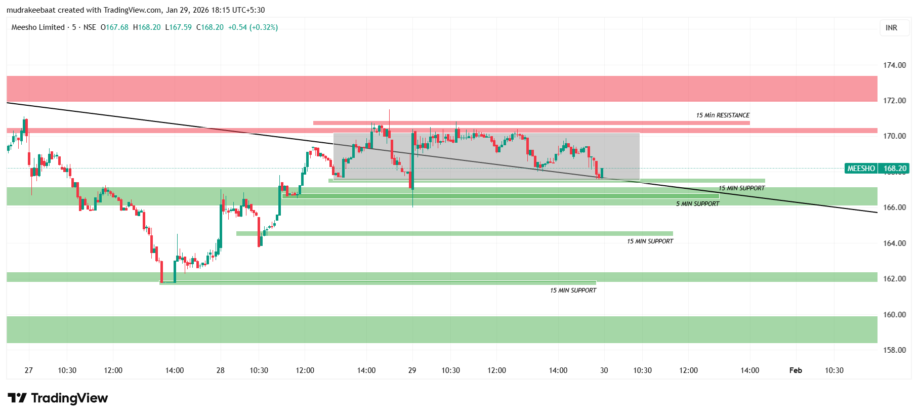 Meesho Share Price Target Tomorrow-5 Minutes