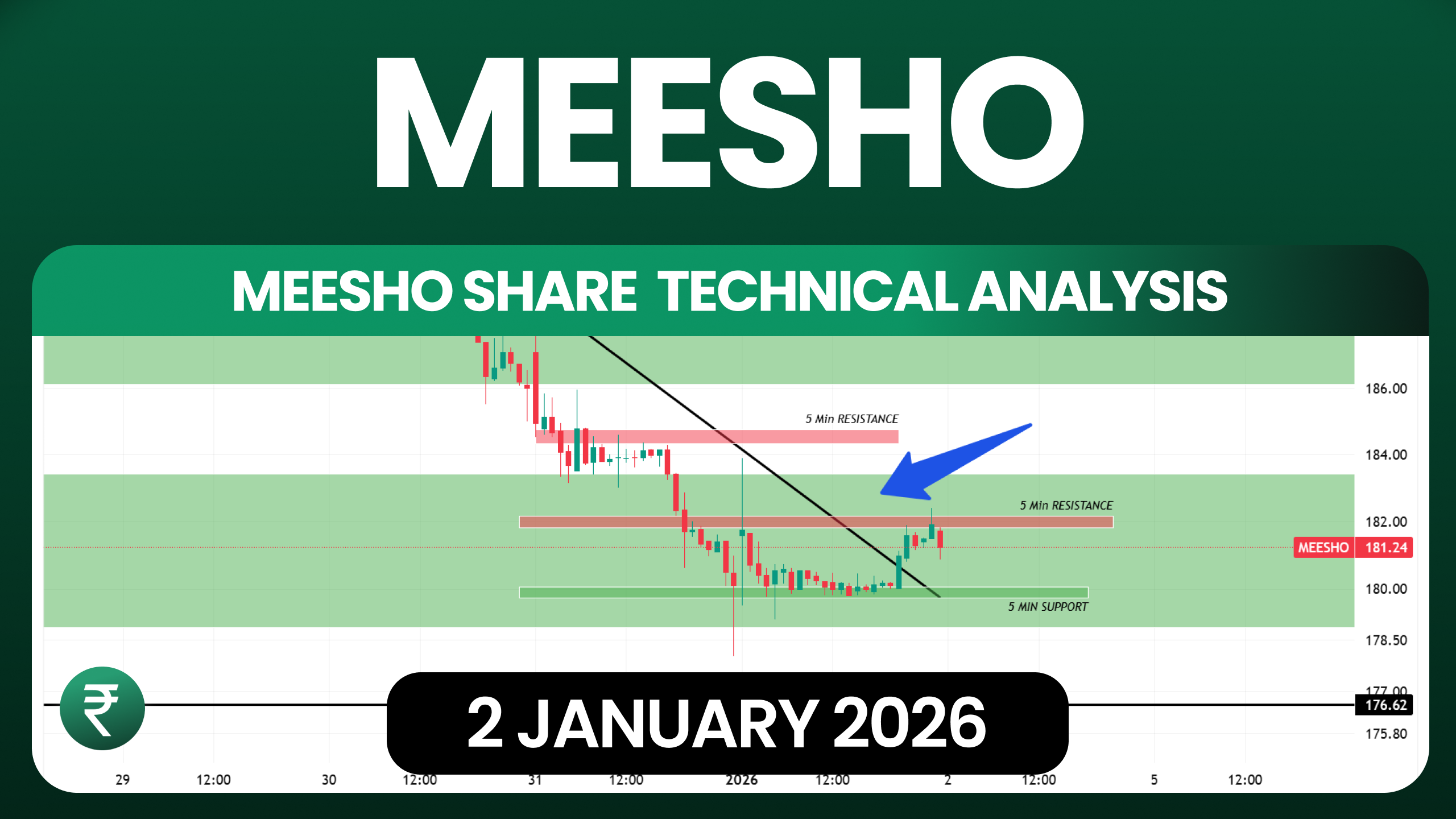 Meesho Technical Analysis 2 January 2026 – NSE BSE Share