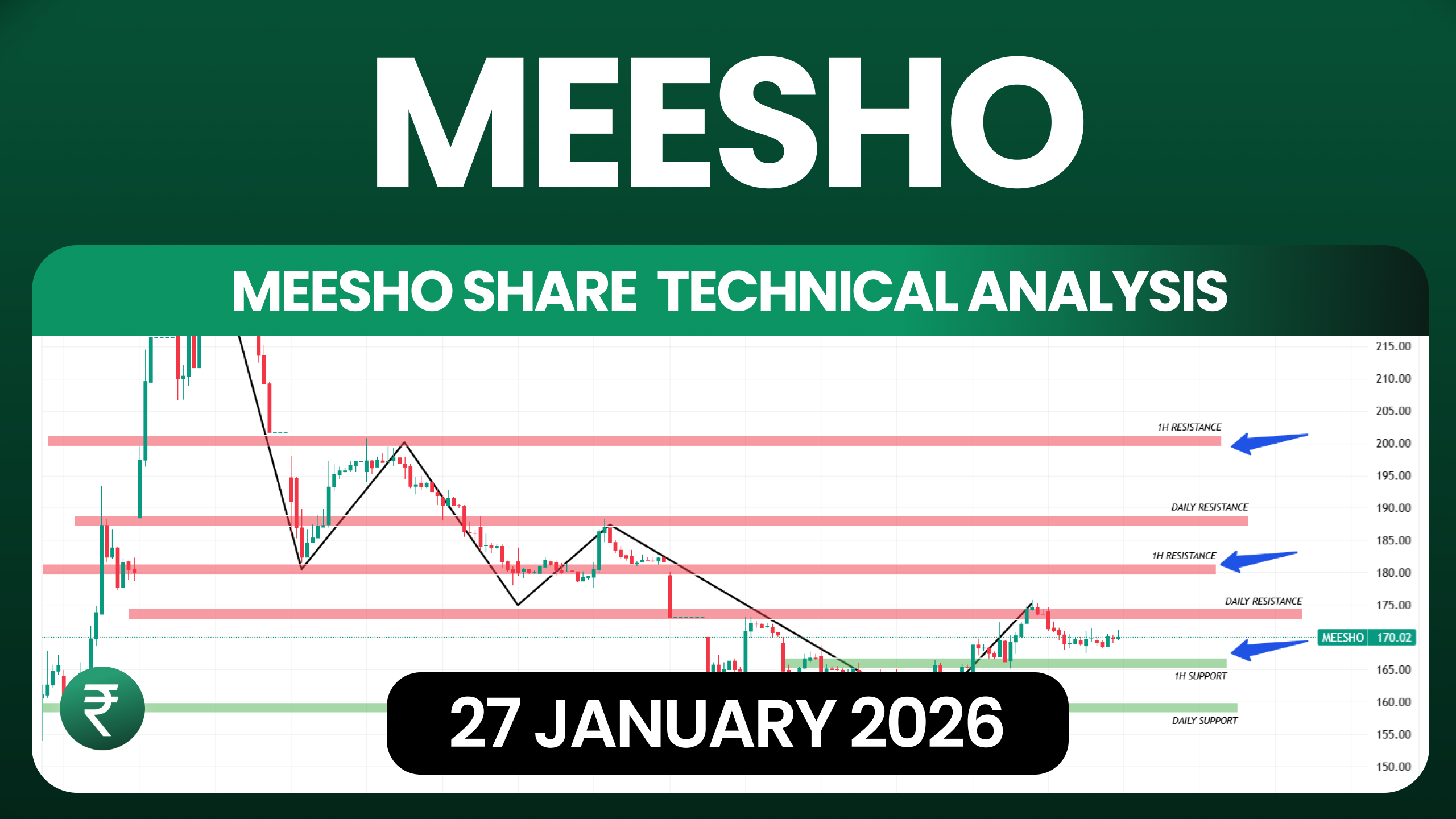 Meesho Share Technical Analysis NSE Tomorrow- 27 January 2026