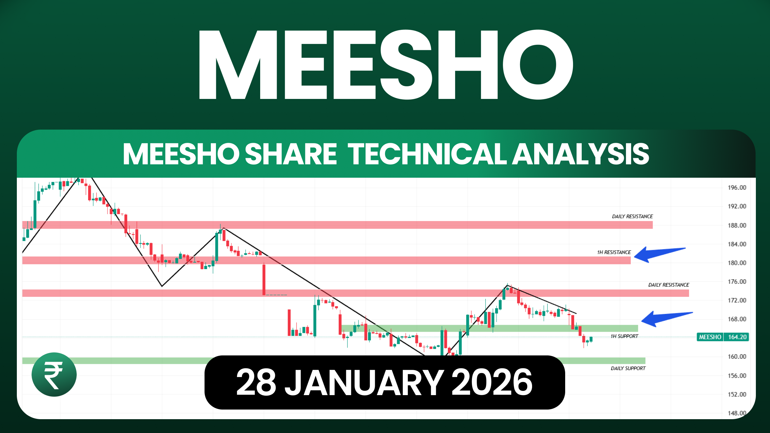 Meesho Share Technical Analysis NSE Tomorrow- 28 January 2026