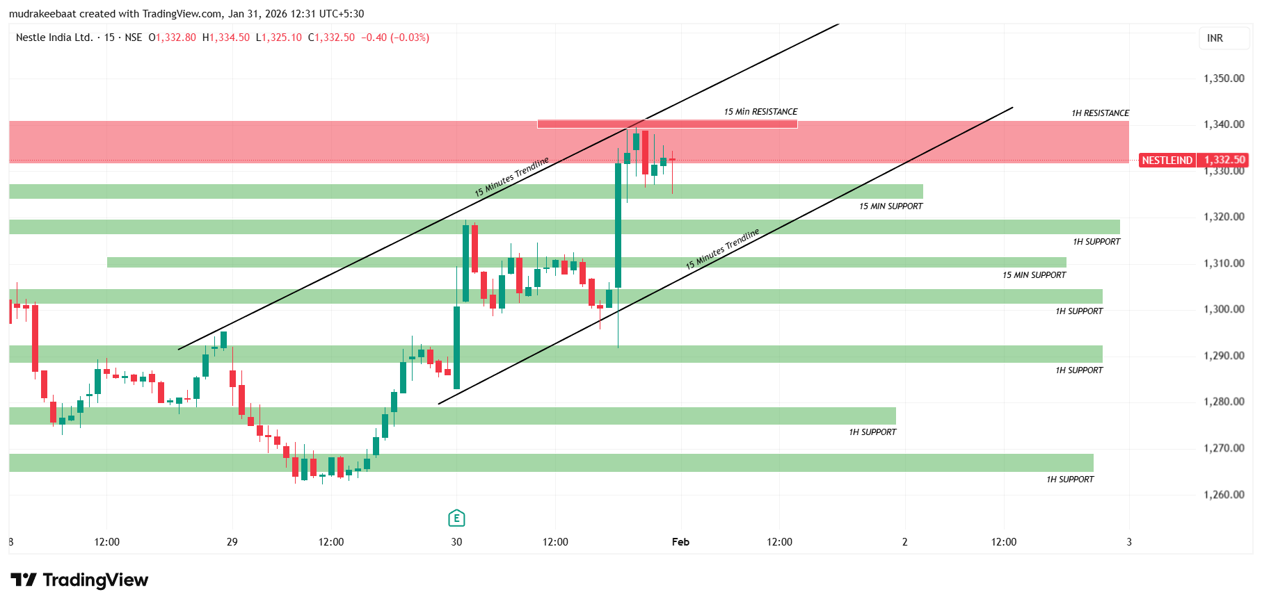 Nestle India Share Price Target Tomorrow-15 Minutes
