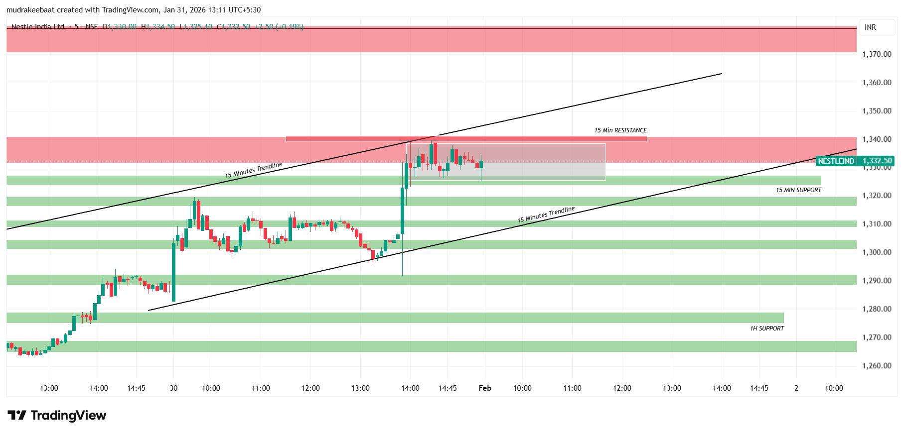 Nestle India Share Price Target Tomorrow-5 Minutes