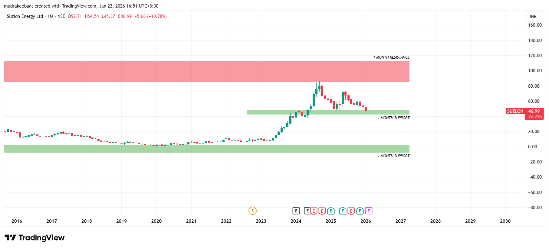 Suzlon Energy Share Technical AnalysisTime Frame :1 Month