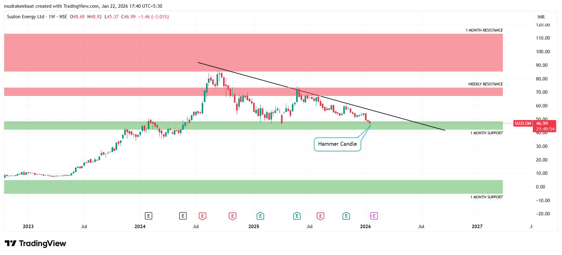 Suzlon Energy Share Technical Analysis-Time Frame : 1 Week