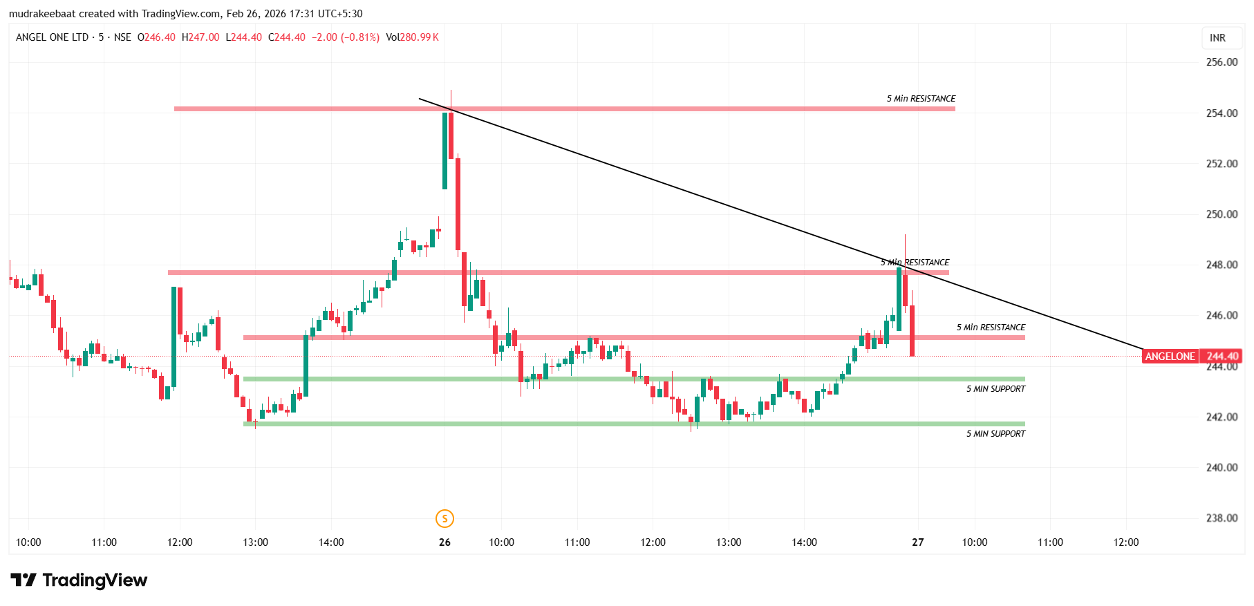 Angel One Today’s Price Action Analysis