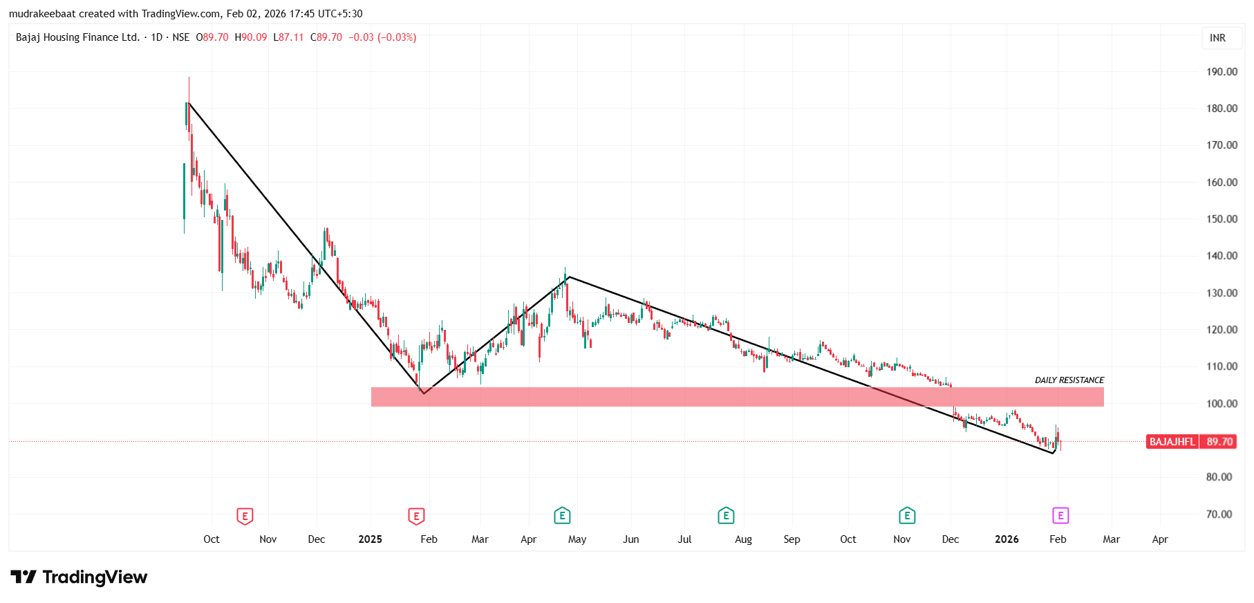 Bajaj Housing Finance Share Price Target -1Day