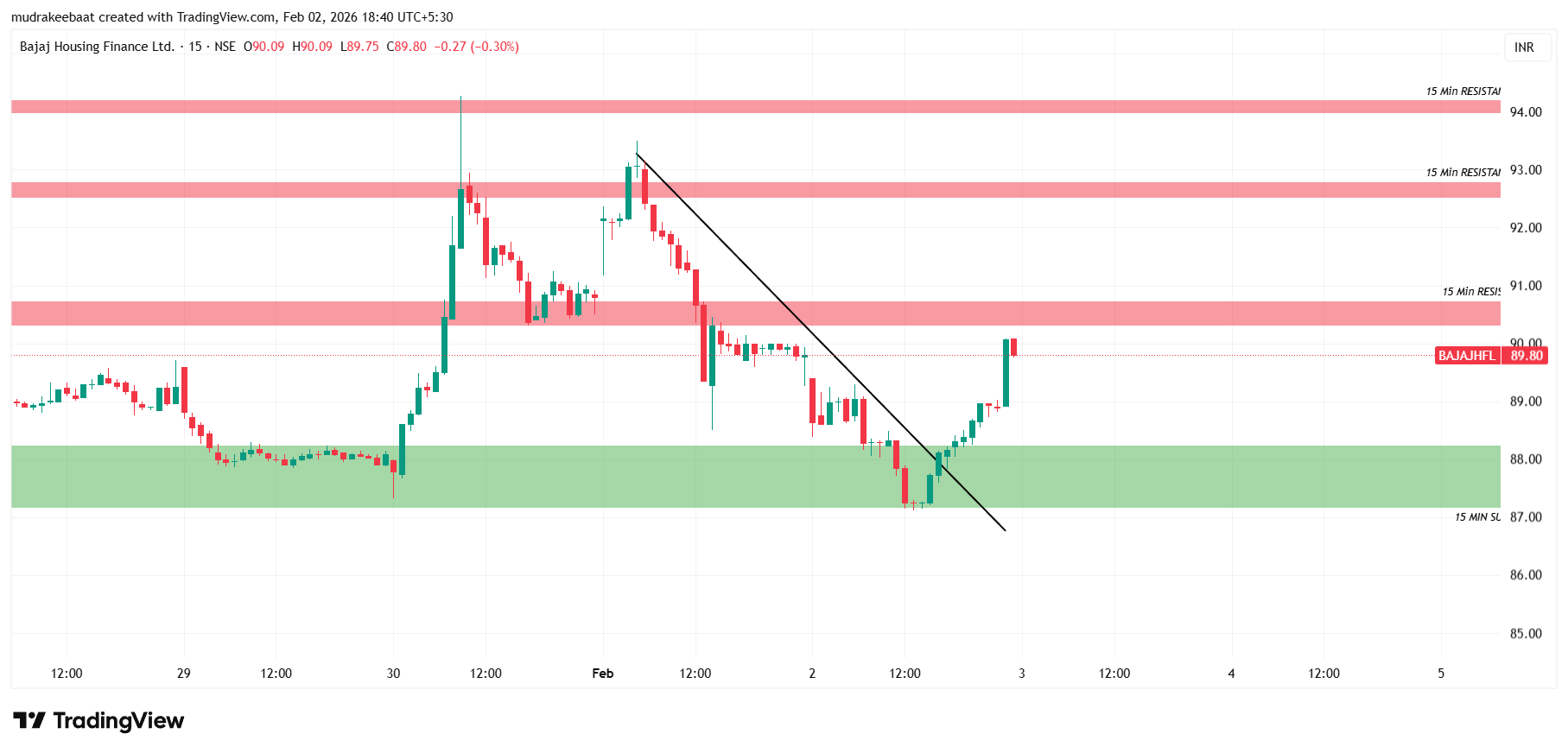Bajaj Housing Finance Share Price Target -15 Minutes