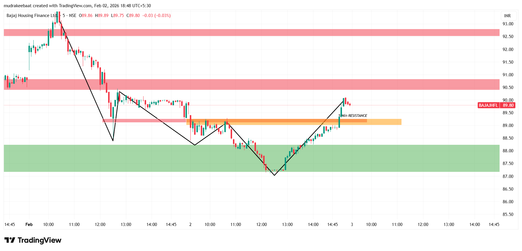 Bajaj Housing Finance Share Price Target -5 Minutes