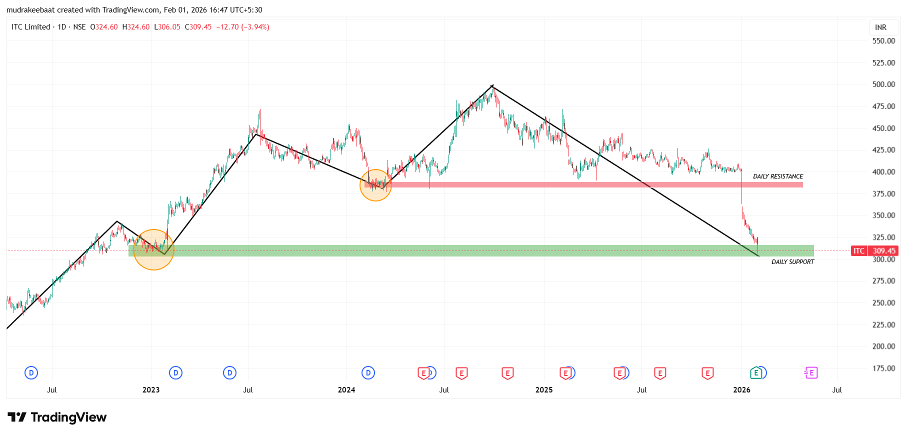 ITC Share Price Target Tomorrow-1Day