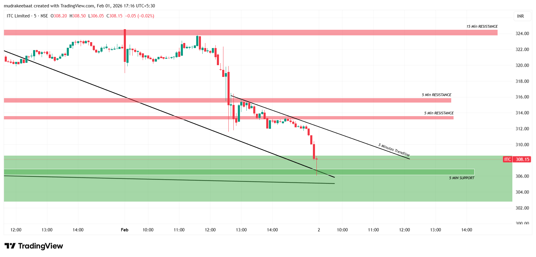 ITC Share Price Tomorrow-5 Minutes