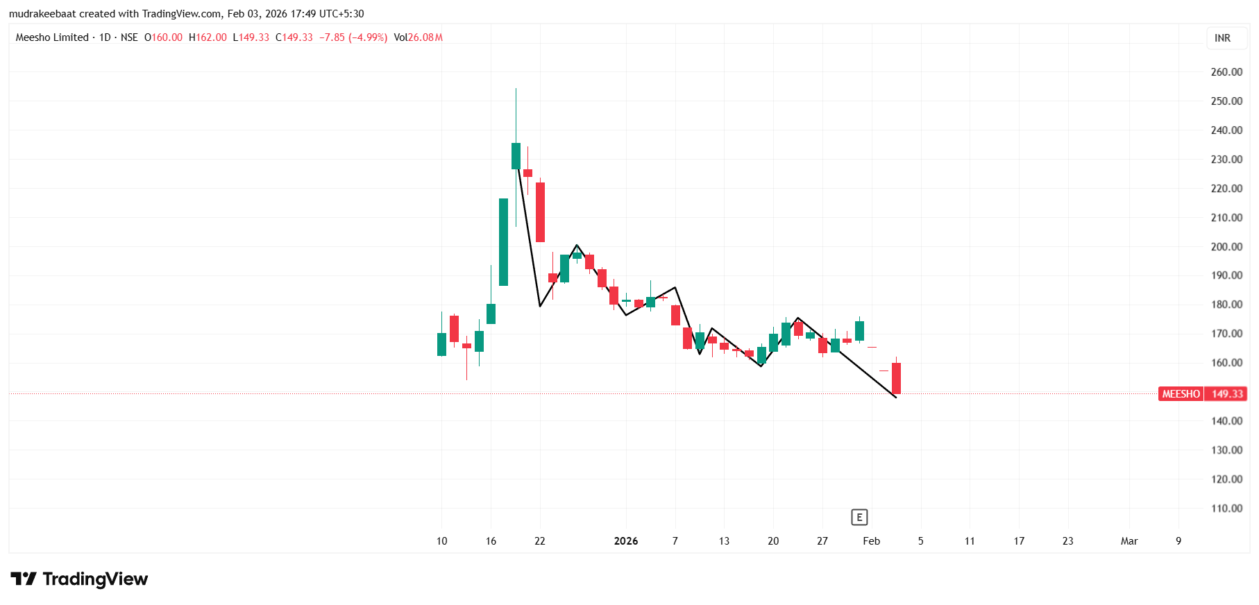 Meesho Share Price Target - Time Frame ( 1 Day )