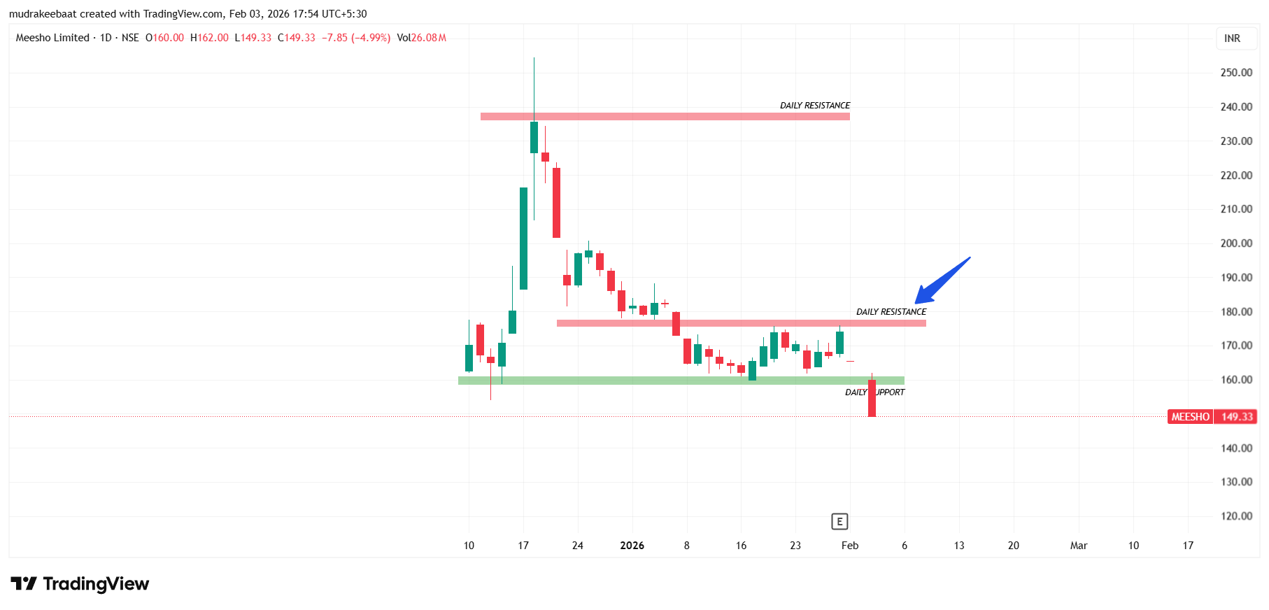 Meesho Share Price Target - Time Frame ( 1 Day )