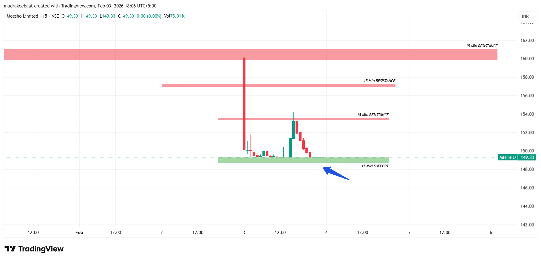 Meesho Share Price Target - Time Frame ( 15 Minutes )