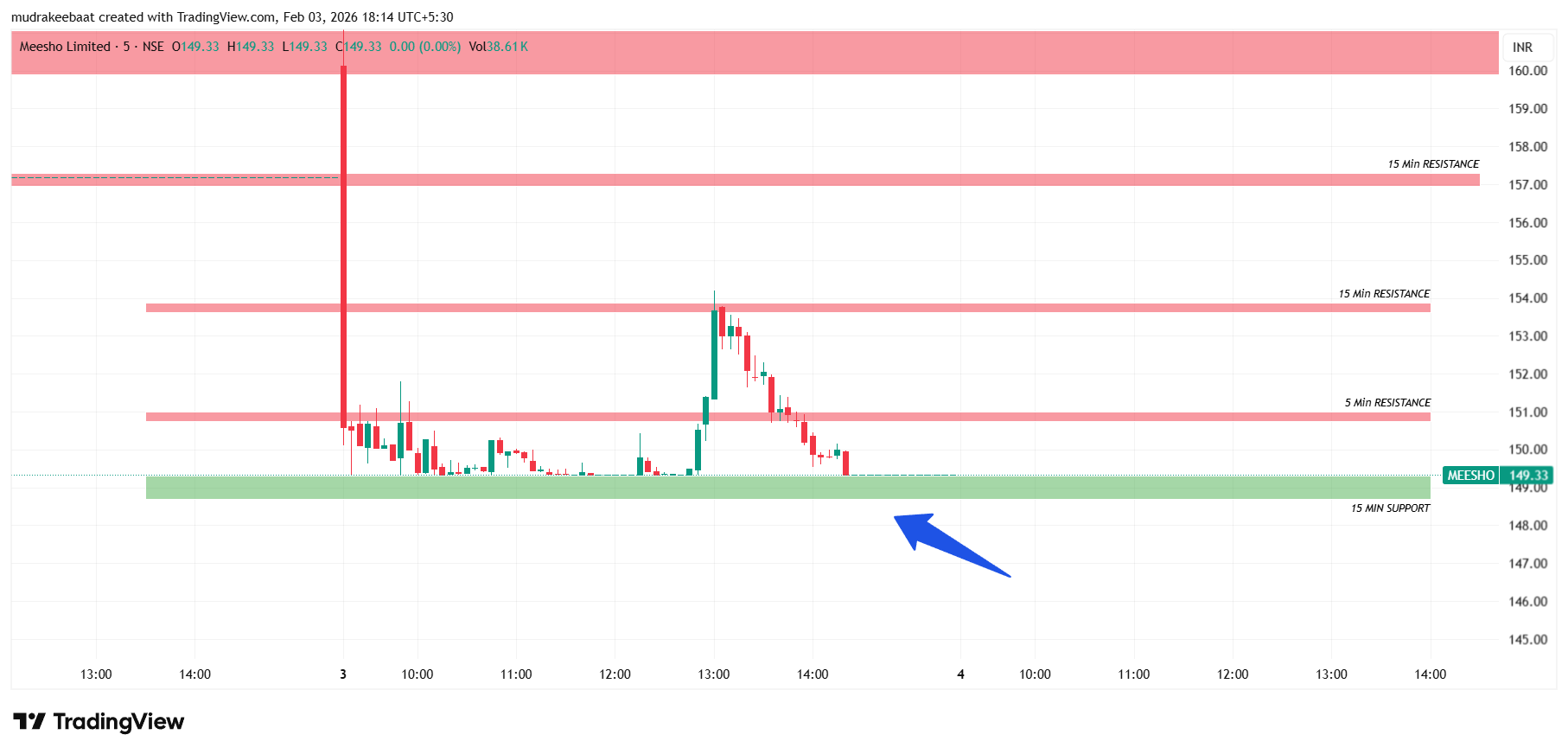 Meesho Share Price Target - Time Frame ( 5 Minutes )