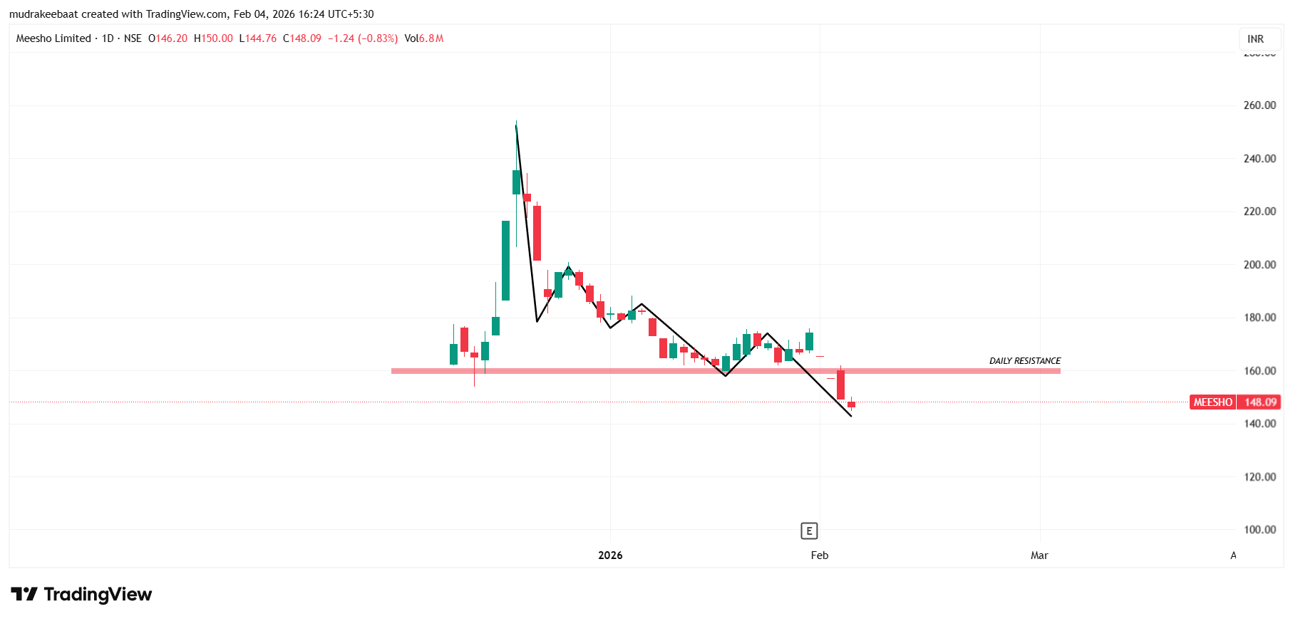 Meesho Share Price Target - Time frame 1 Day 