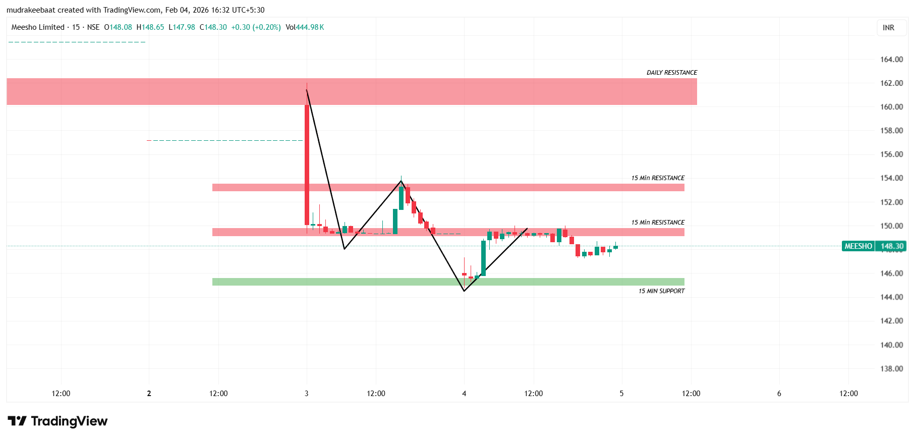 Meesho Share Price Target - Time frame 15 Minutes