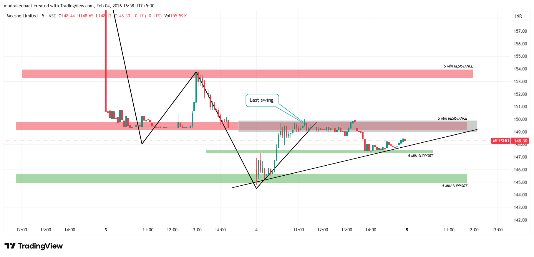 Meesho Share Price Target - Time frame 5 Minutes