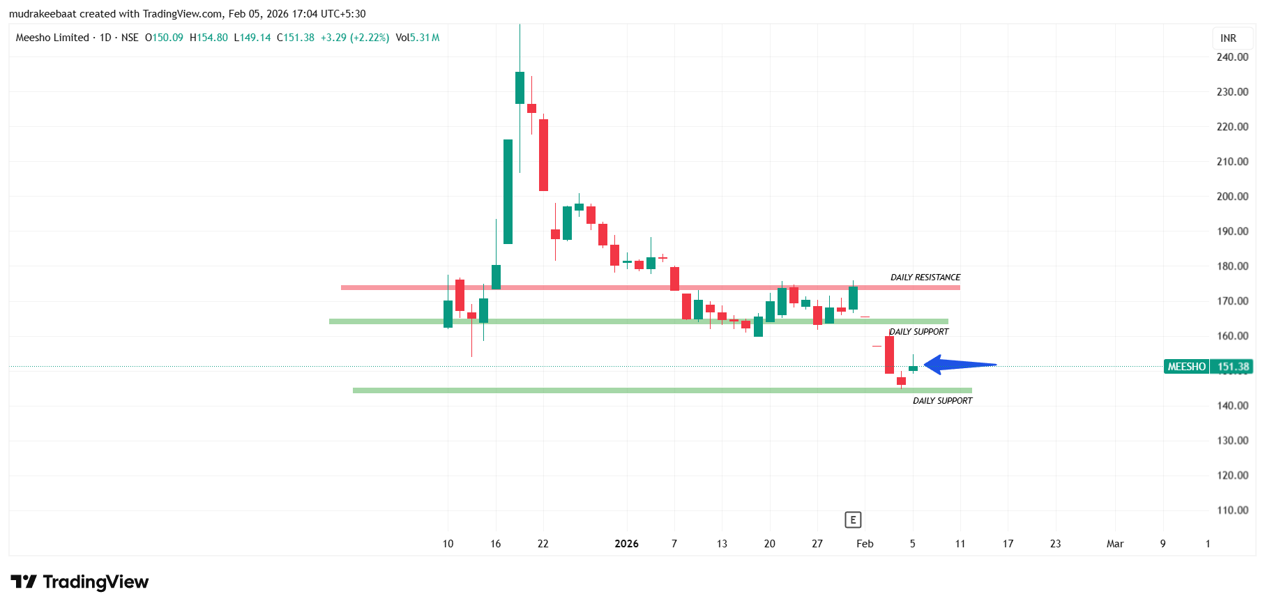 Meesho Share Price Target – Time frame 1 Day