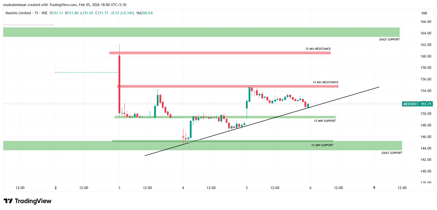 Intraday Levels – 15 Minute Timeframe