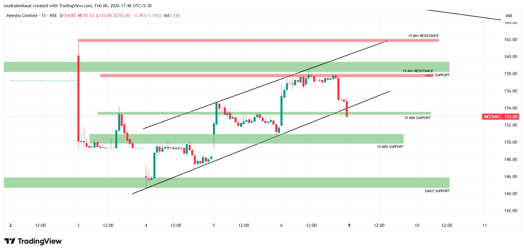 Intraday Traders Ko 15 Minutes Me Kya Dekhna Chahiye?
