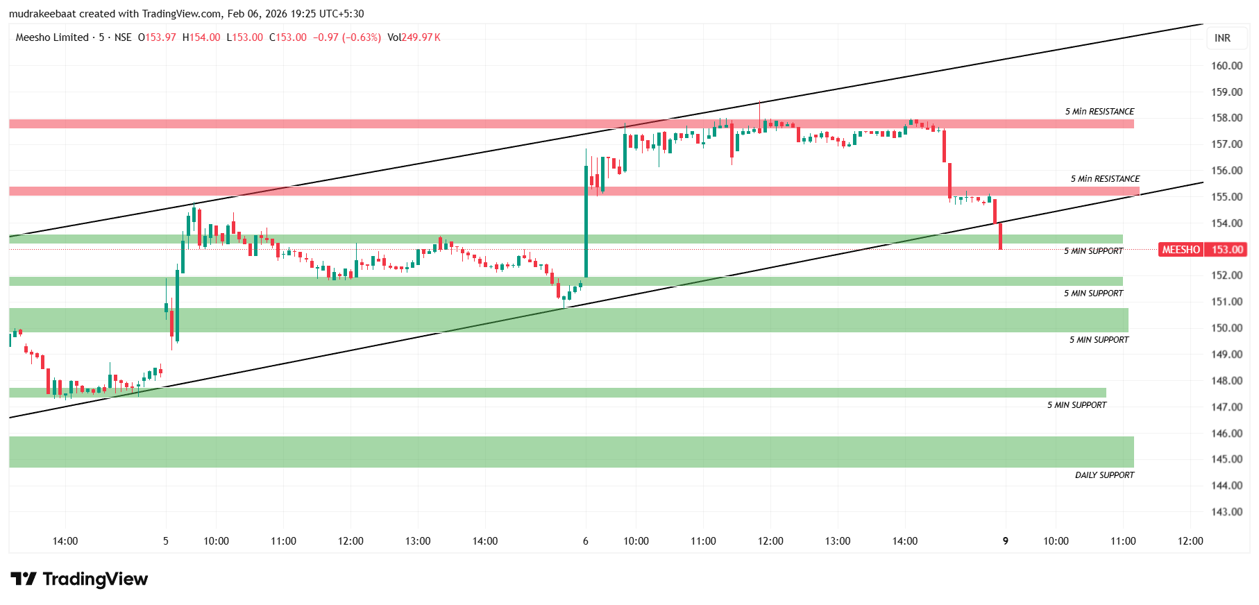 Intraday Traders Ko 5 Minutes Me Kya Dekhna Chahiye?