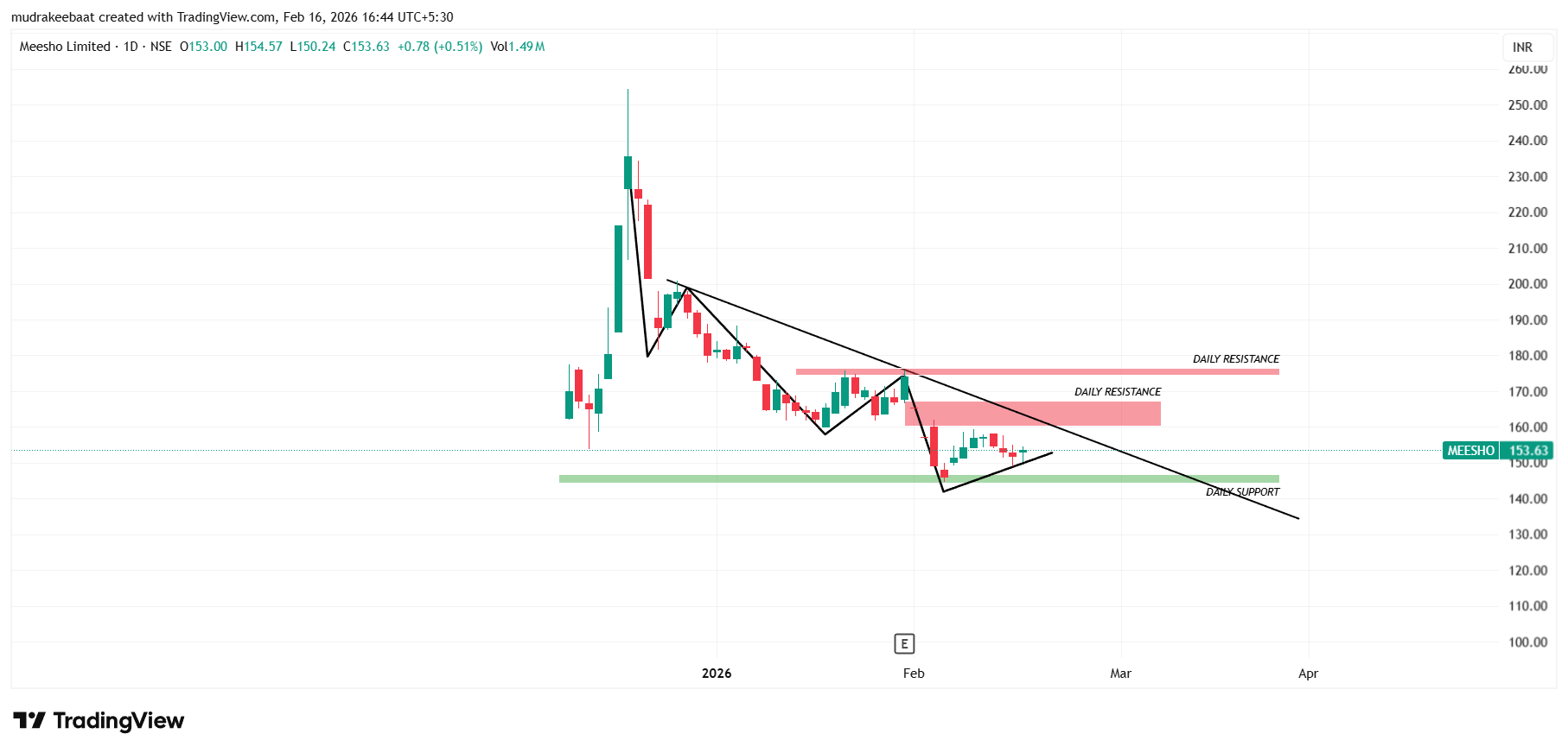 Meesho Technical Analysis For Intraday - 1 Day Time Frame
