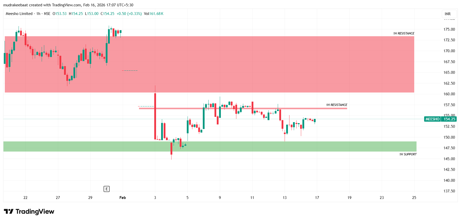 Meesho Technical Analysis For Intraday - 1 Hour Time Frame