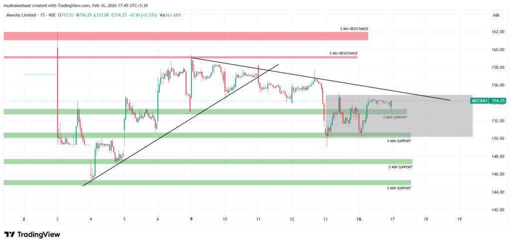 Meesho Technical Analysis For Intraday - 5 Minute Time Frame
