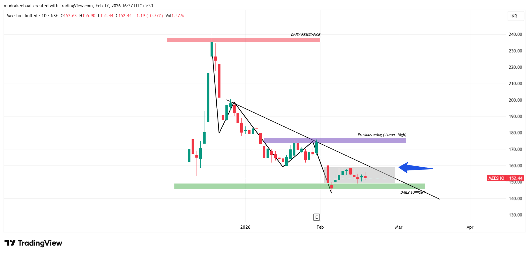 Meesho Technical Analysis For Intraday – 1 Day Time Frame
