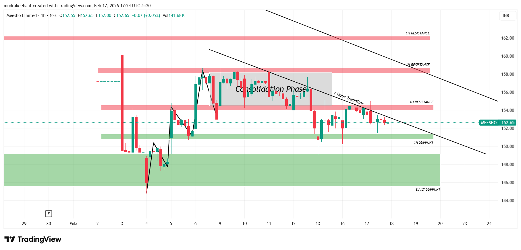 Meesho Technical Analysis For Intraday – 1 Hour Time Frame