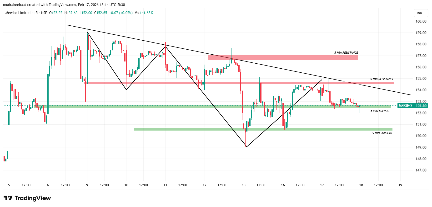 Meesho Technical Analysis For Intraday – 5 Minute Time Frame