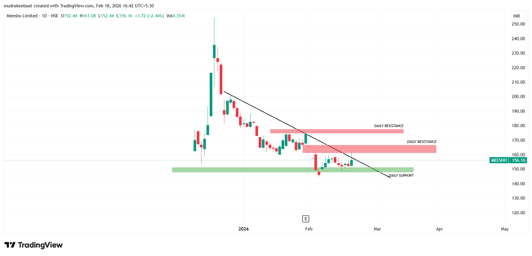 Meesho Share Price Target Tomorrow – 1 Day Time Frame
