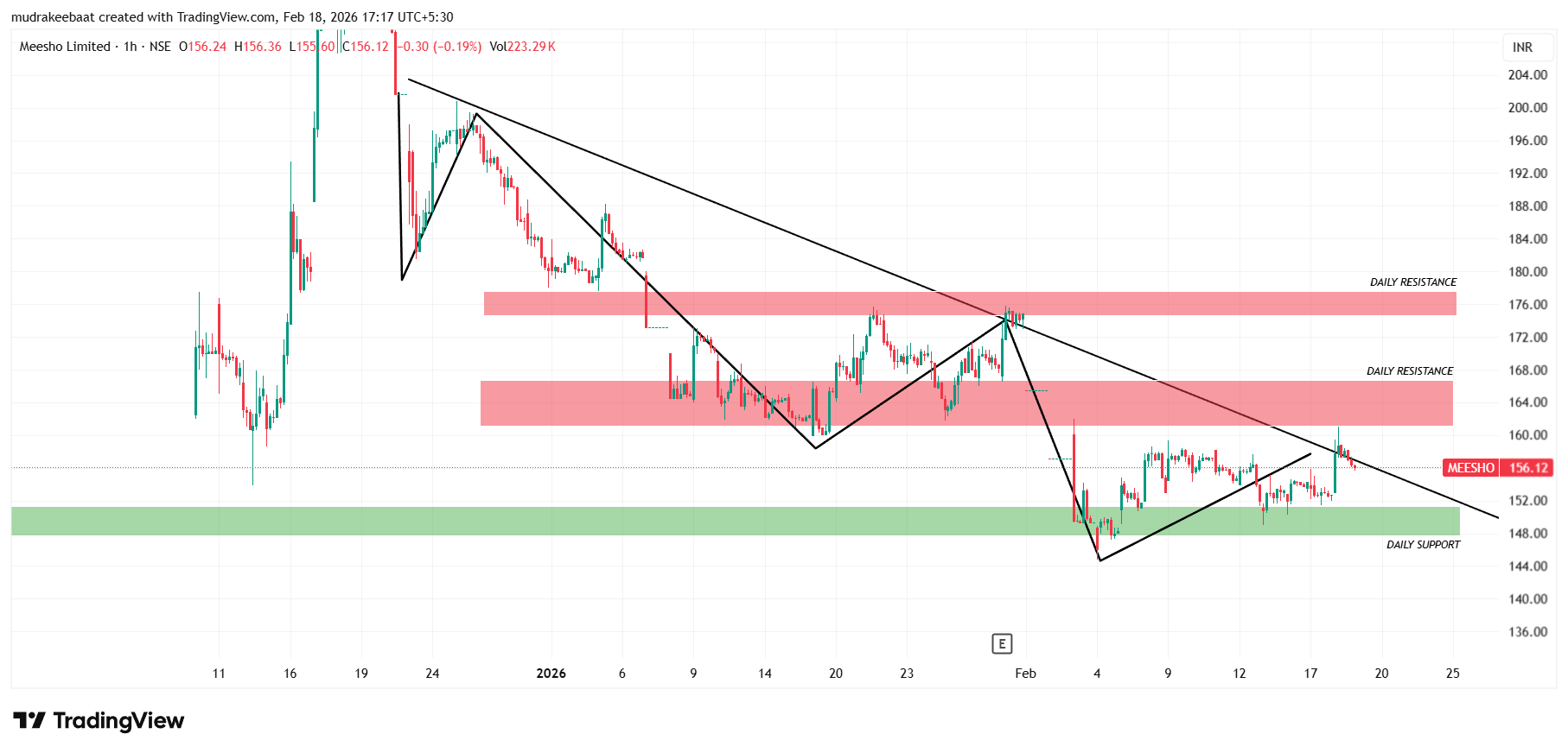 Meesho Share Price Target Tomorrow – 1 Hour Time Frame