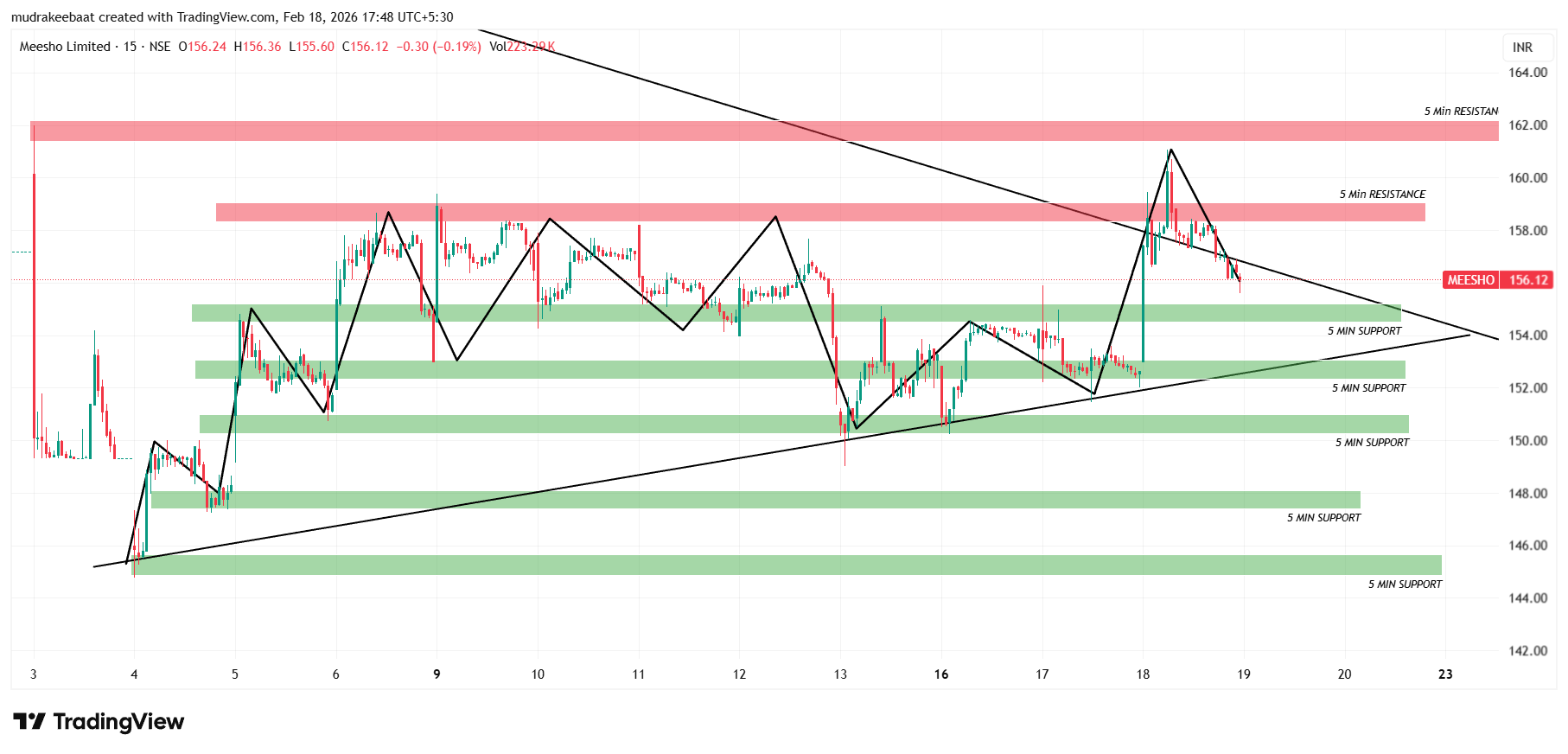 Meesho Share Price Target Tomorrow – 5 Minute Time Frame