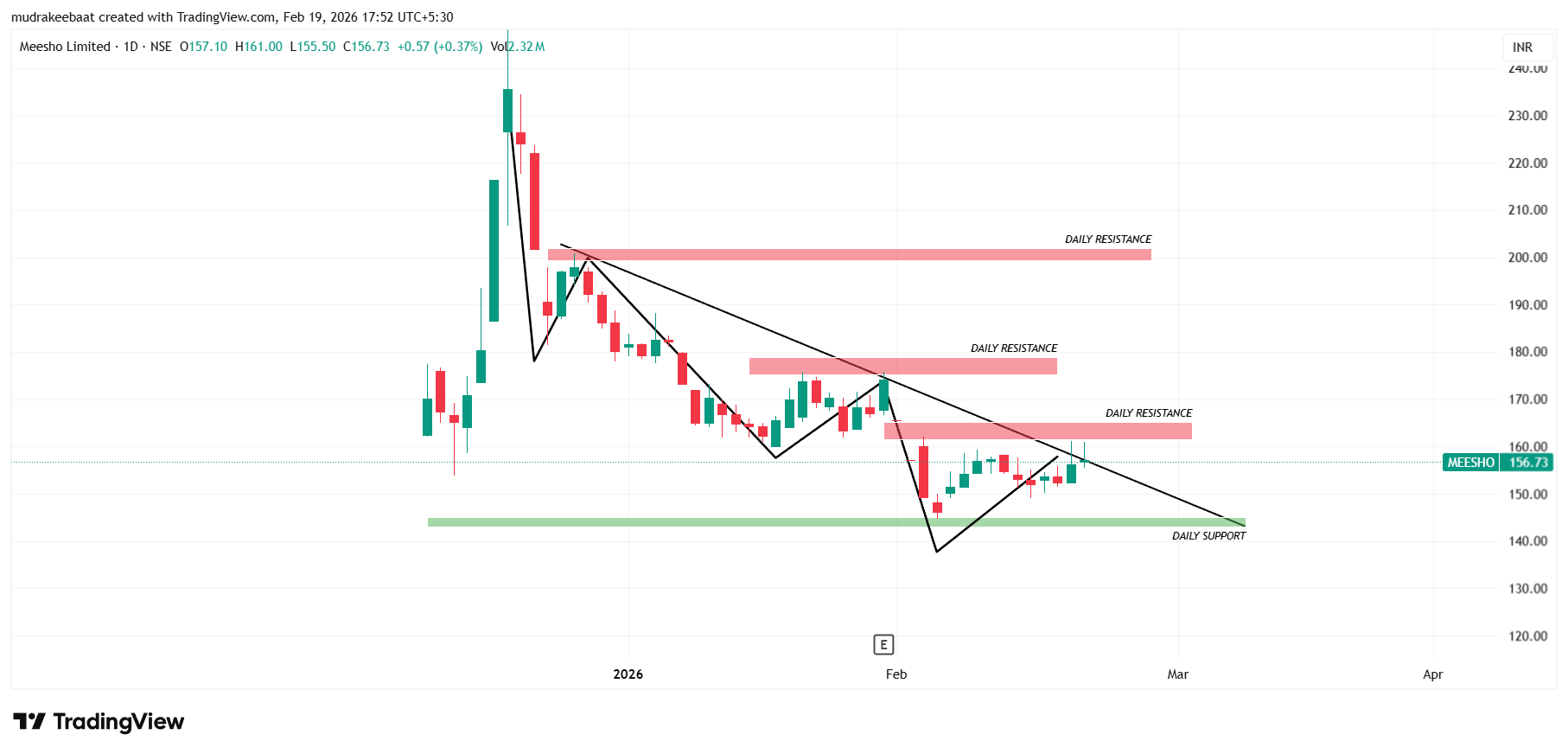 Meesho Technical Analysis For Intraday – 1 Day Time Frame