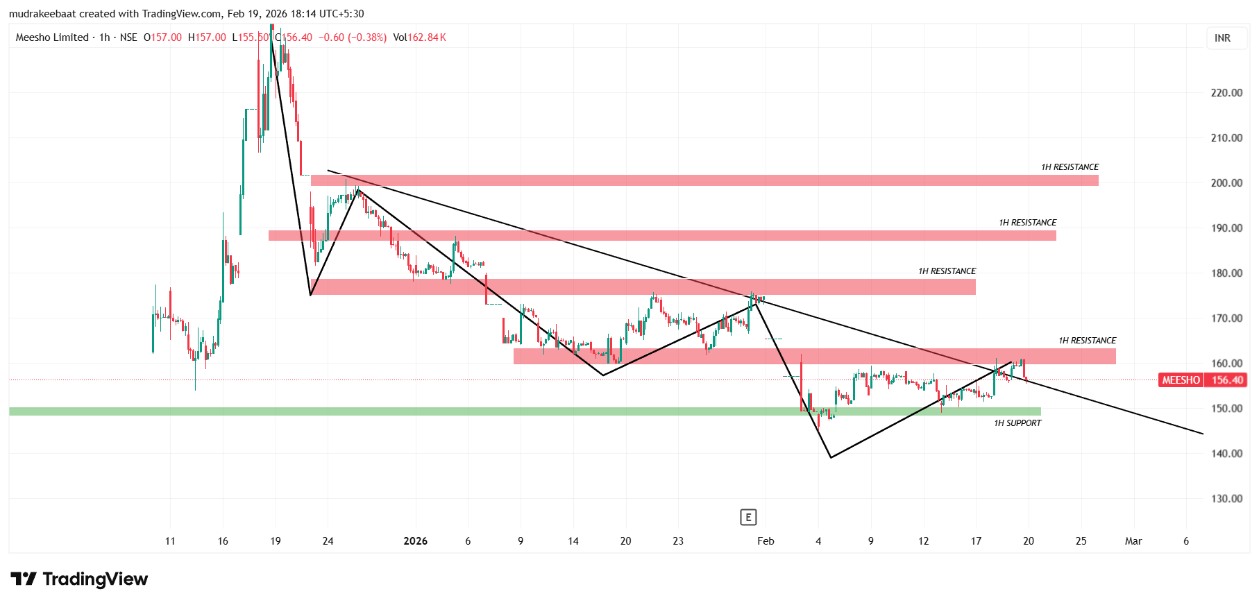Meesho Technical Analysis For Intraday – 1 Hour Time Frame