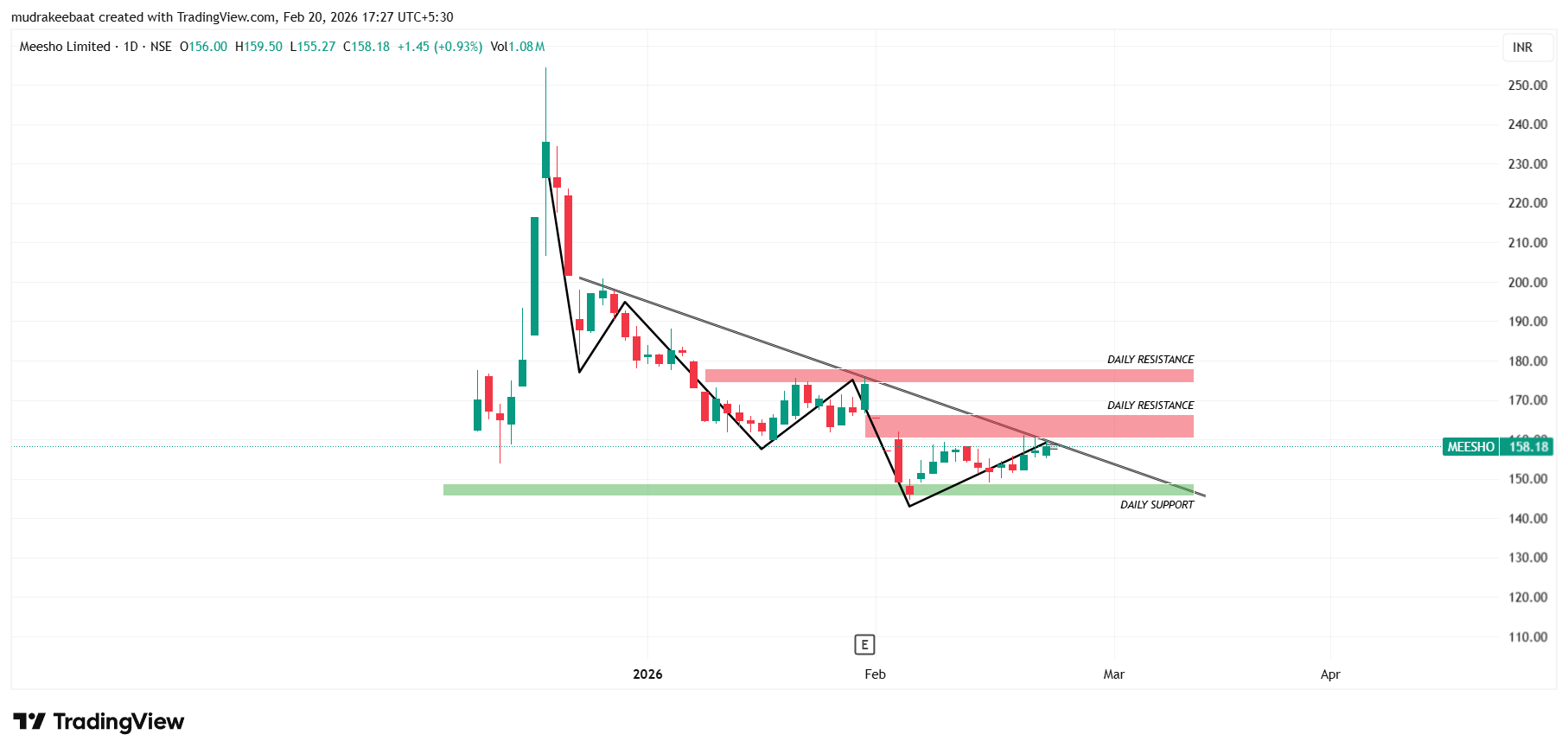 Meesho Share Price Target Tomorrow – 1 Day Time Frame