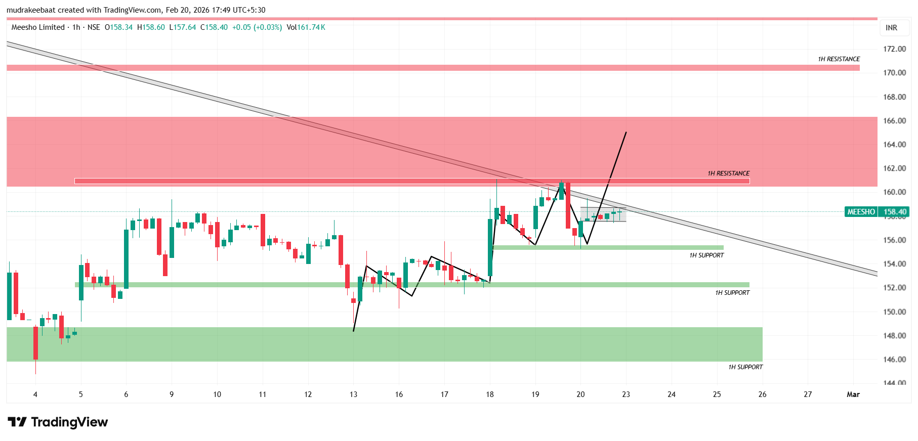 Meesho Share Price Target Tomorrow – 1 Hour Time Frame