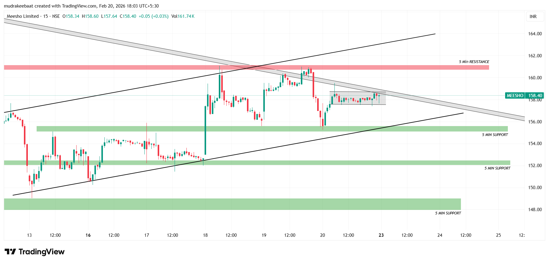 Meesho Share Price Target Tomorrow – 5 Minute Time Frame