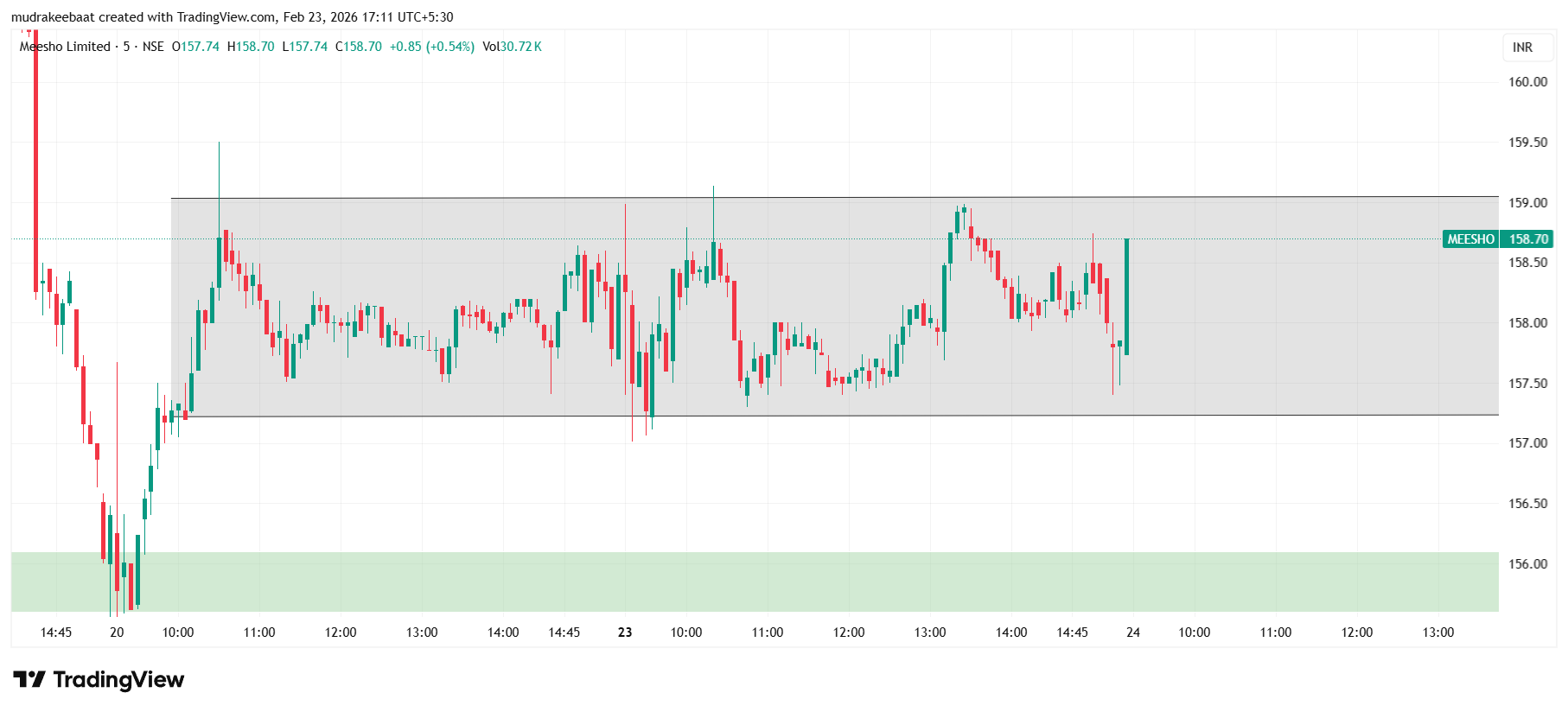 Meesho share one day time frame chart