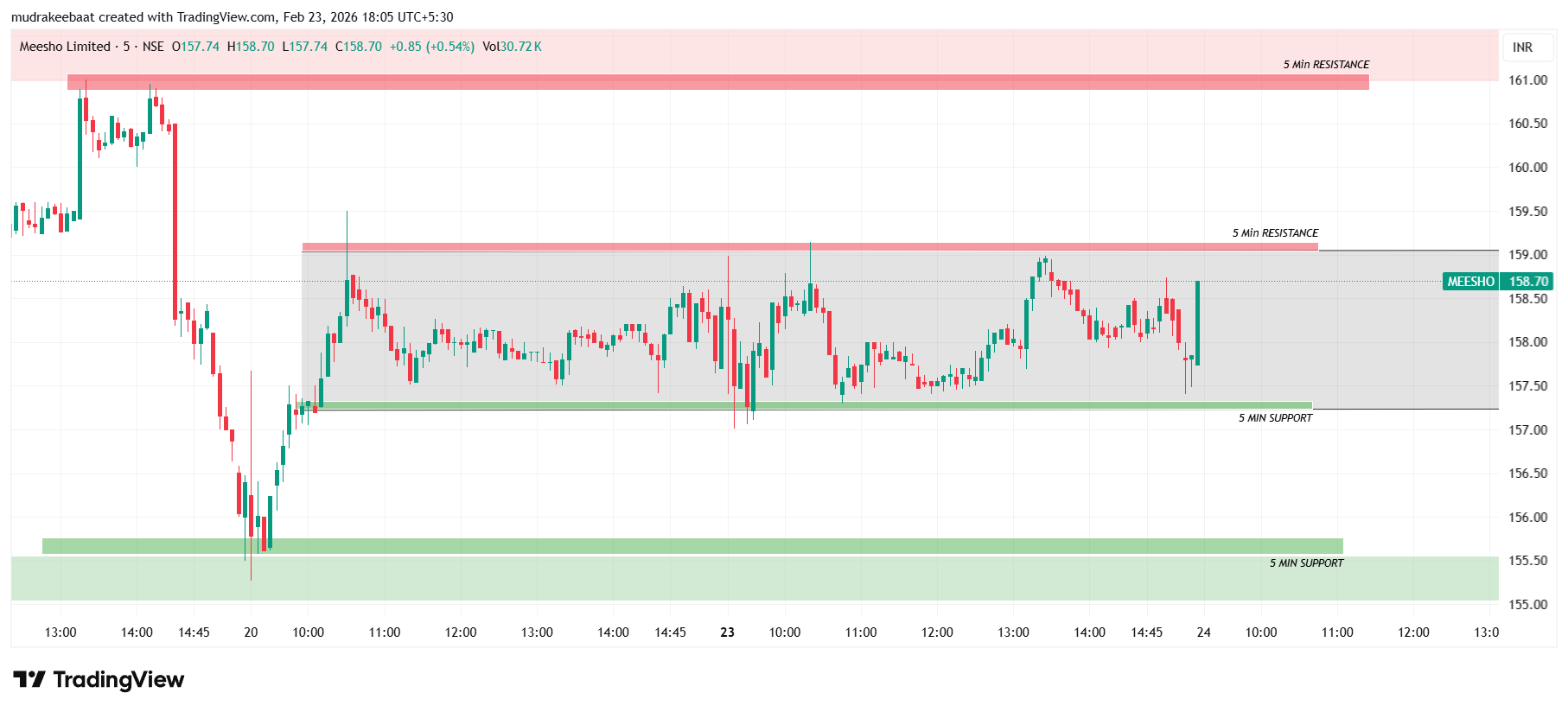 Meesho share tomorrow support & resistance