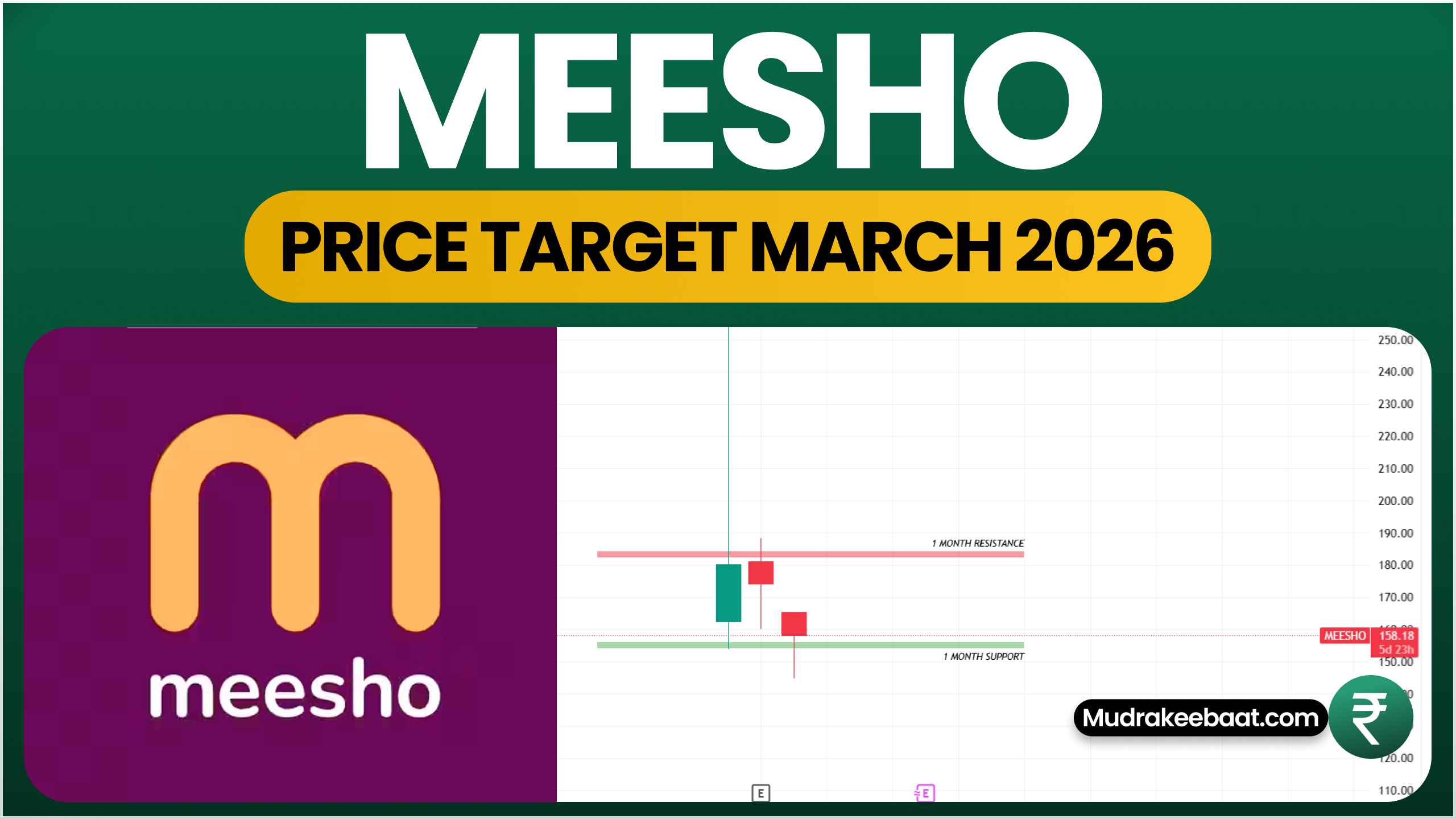 Meesho Share Price Target March 2026