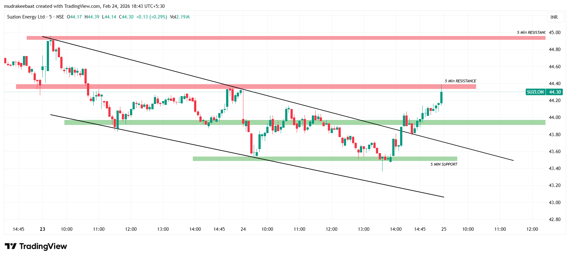 Suzlon Energy Today’s Price Action Analysis